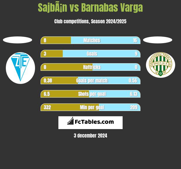 SajbÃ¡n vs Barnabas Varga h2h player stats