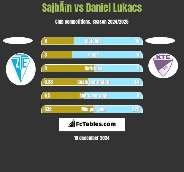 SajbÃ¡n vs Daniel Lukacs h2h player stats