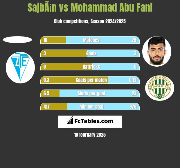 SajbÃ¡n vs Mohammad Abu Fani h2h player stats