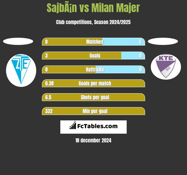 SajbÃ¡n vs Milan Majer h2h player stats