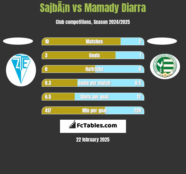 SajbÃ¡n vs Mamady Diarra h2h player stats