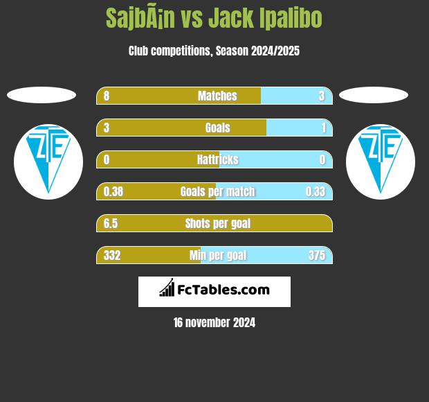 SajbÃ¡n vs Jack Ipalibo h2h player stats