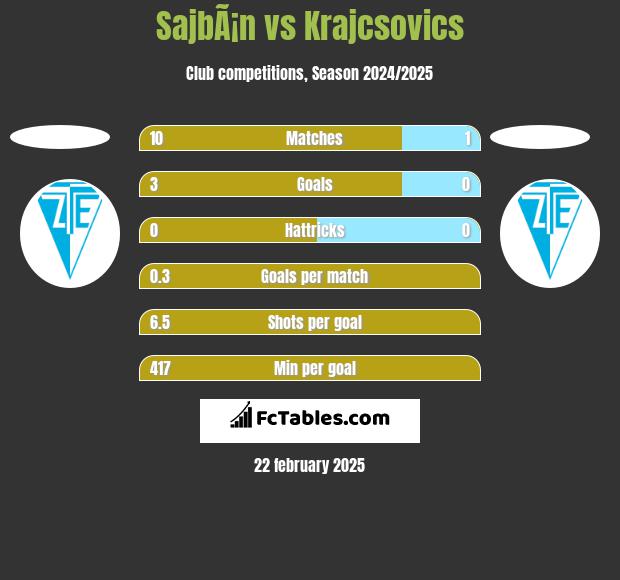 SajbÃ¡n vs Krajcsovics h2h player stats