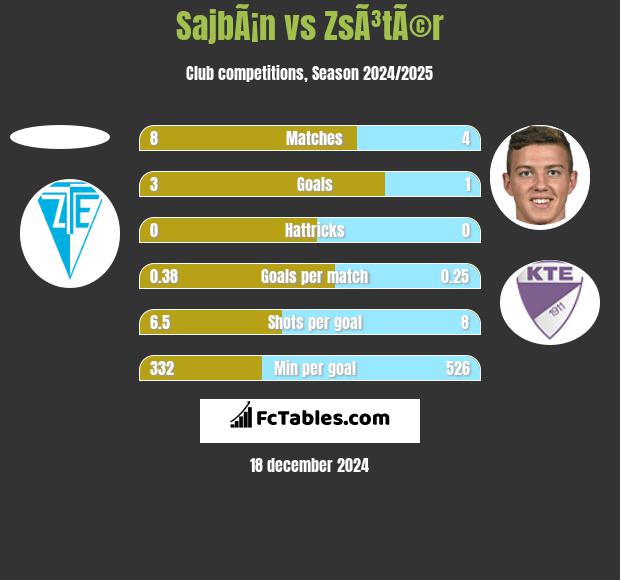 SajbÃ¡n vs ZsÃ³tÃ©r h2h player stats