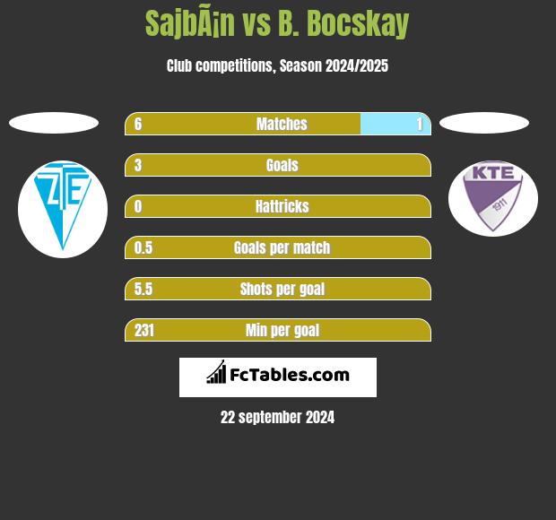 SajbÃ¡n vs B. Bocskay h2h player stats