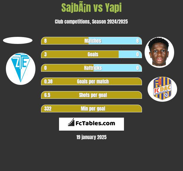 SajbÃ¡n vs Yapi h2h player stats