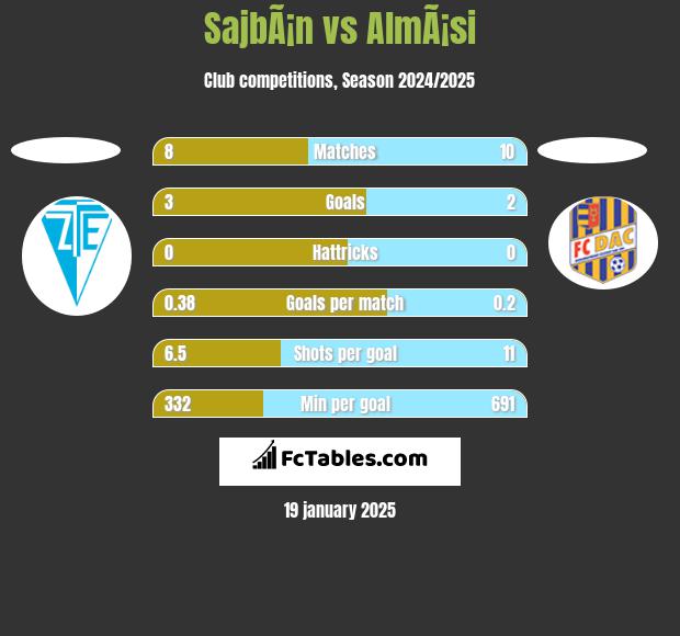 SajbÃ¡n vs AlmÃ¡si h2h player stats