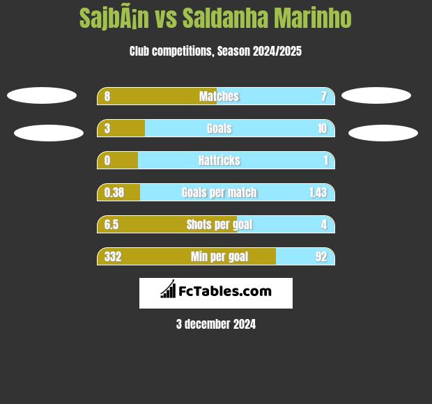 SajbÃ¡n vs Saldanha Marinho h2h player stats