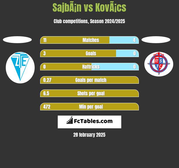 SajbÃ¡n vs KovÃ¡cs h2h player stats