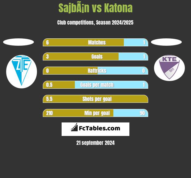 SajbÃ¡n vs Katona h2h player stats