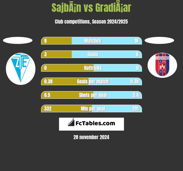 SajbÃ¡n vs GradiÅ¡ar h2h player stats