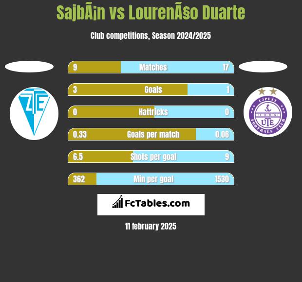 SajbÃ¡n vs LourenÃ§o Duarte h2h player stats