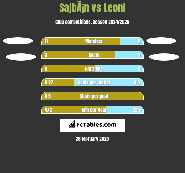 SajbÃ¡n vs Leoni h2h player stats