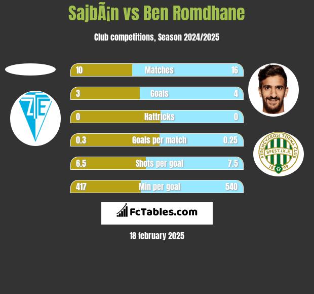 SajbÃ¡n vs Ben Romdhane h2h player stats