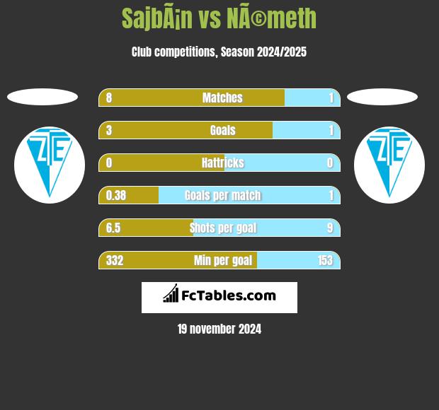 SajbÃ¡n vs NÃ©meth h2h player stats