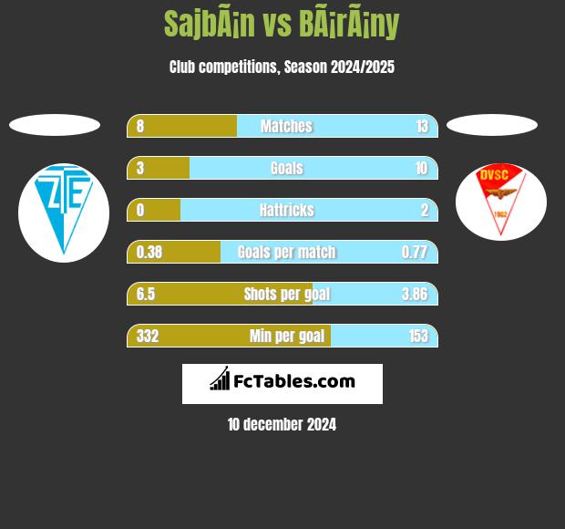 SajbÃ¡n vs BÃ¡rÃ¡ny h2h player stats