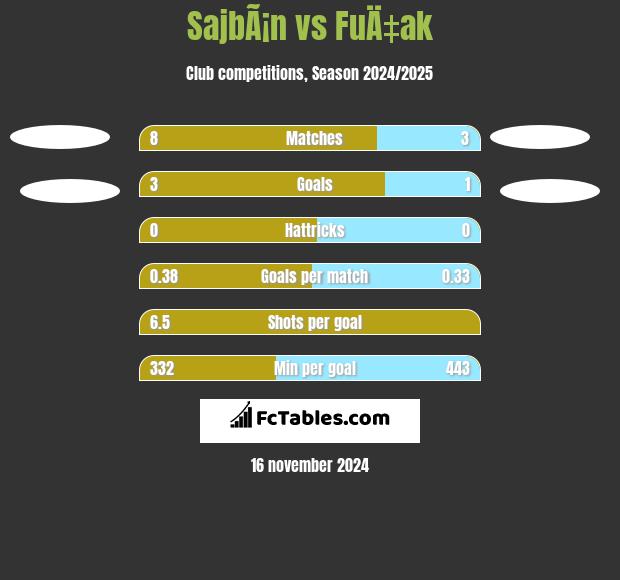 SajbÃ¡n vs FuÄ‡ak h2h player stats