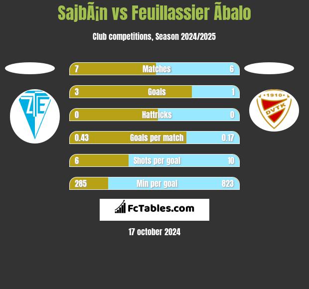 SajbÃ¡n vs Feuillassier Ãbalo h2h player stats