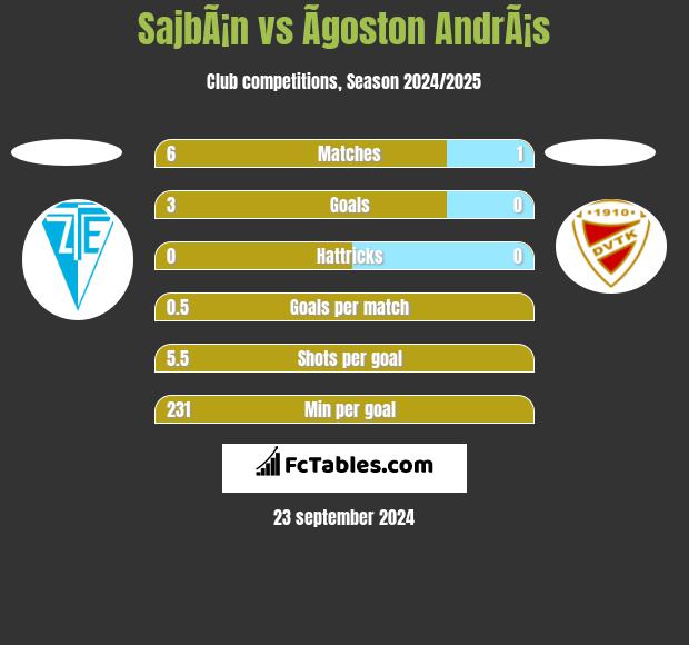 SajbÃ¡n vs Ãgoston AndrÃ¡s h2h player stats