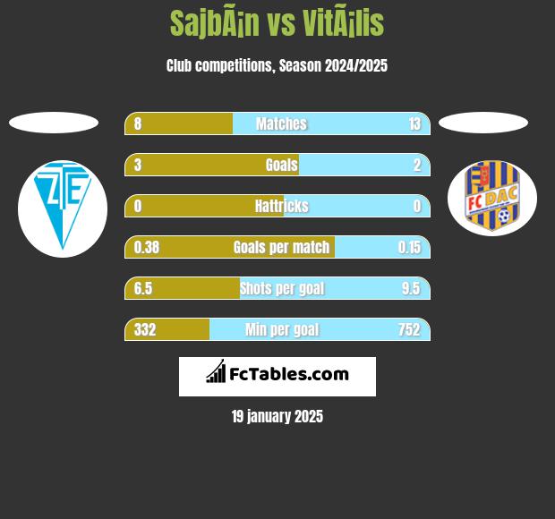 SajbÃ¡n vs VitÃ¡lis h2h player stats