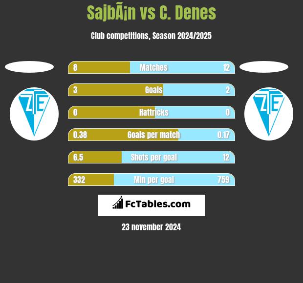 SajbÃ¡n vs C. Denes h2h player stats