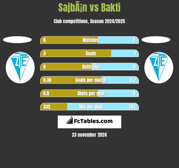 SajbÃ¡n vs Bakti h2h player stats