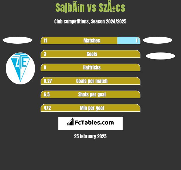 SajbÃ¡n vs SzÅ±cs h2h player stats