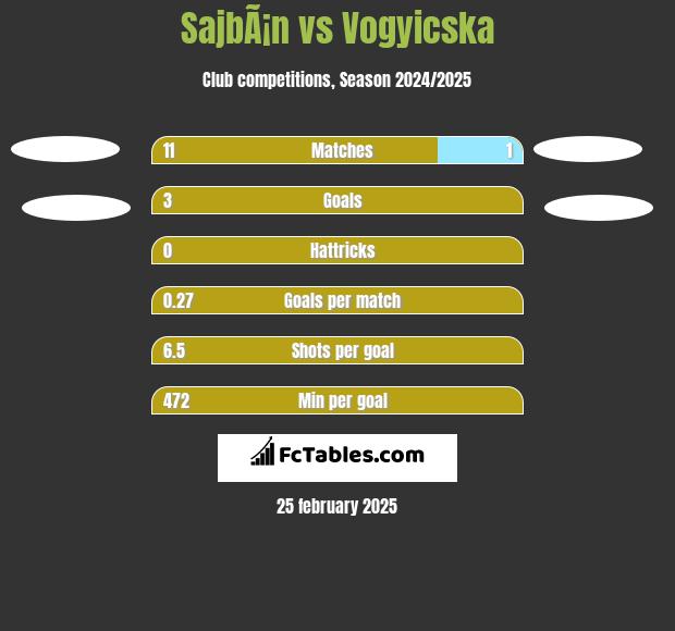 SajbÃ¡n vs Vogyicska h2h player stats