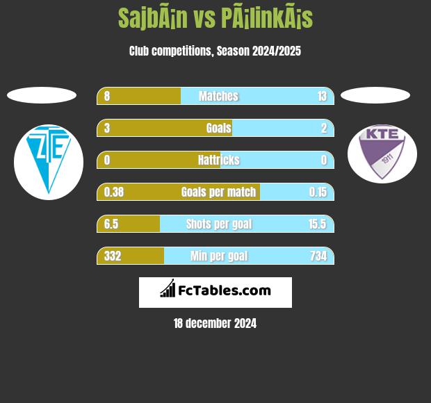 SajbÃ¡n vs PÃ¡linkÃ¡s h2h player stats