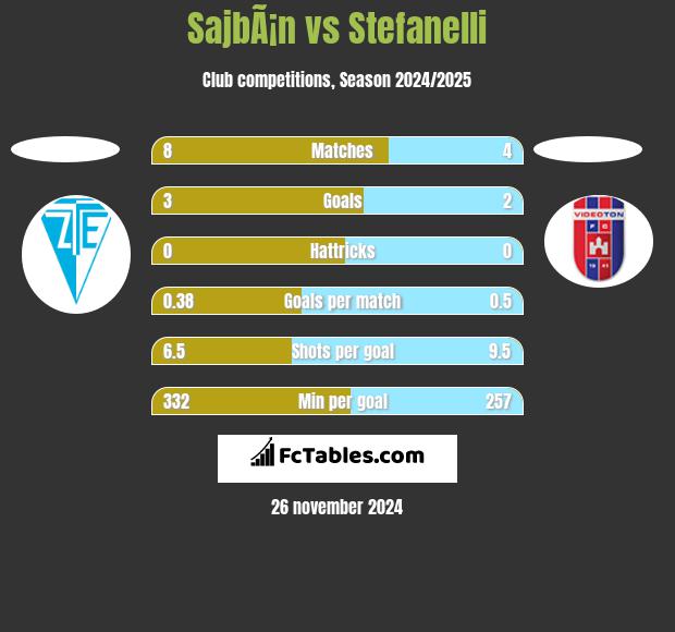 SajbÃ¡n vs Stefanelli h2h player stats