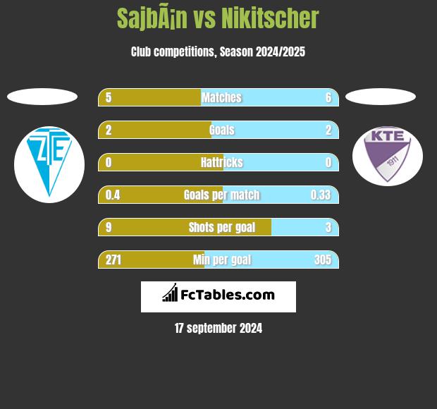 SajbÃ¡n vs Nikitscher h2h player stats