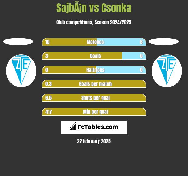 SajbÃ¡n vs Csonka h2h player stats