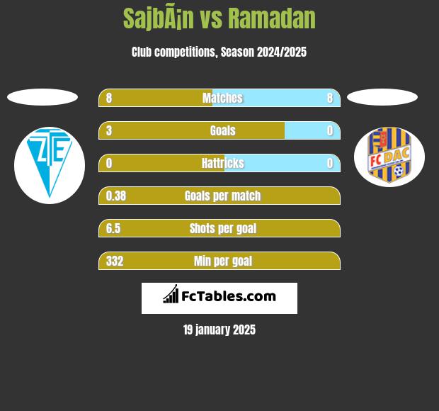 SajbÃ¡n vs Ramadan h2h player stats