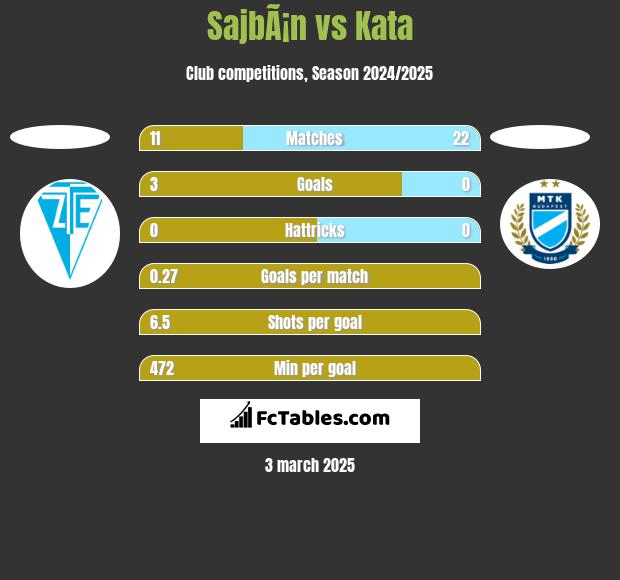 SajbÃ¡n vs Kata h2h player stats