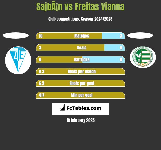 SajbÃ¡n vs Freitas Vianna h2h player stats