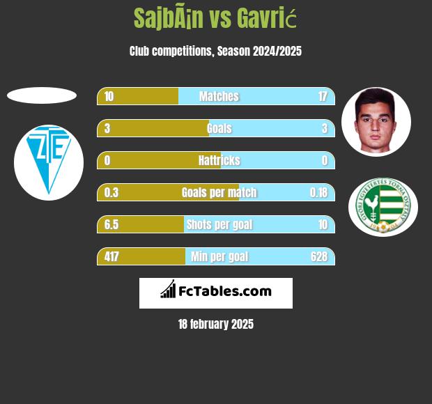 SajbÃ¡n vs Gavrić h2h player stats