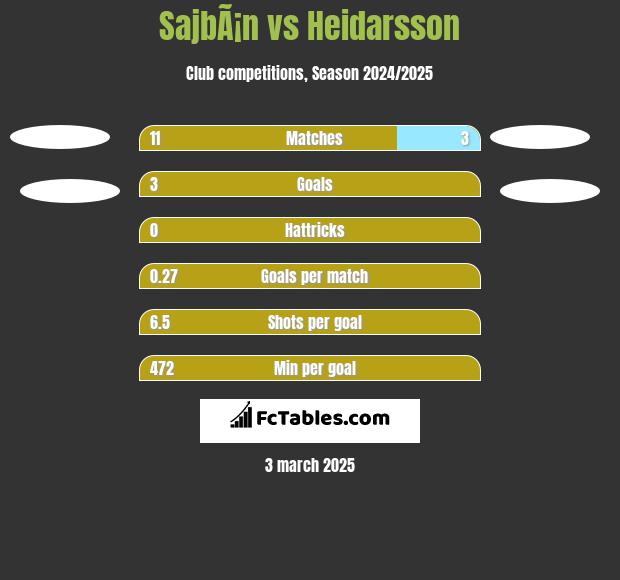 SajbÃ¡n vs Heidarsson h2h player stats