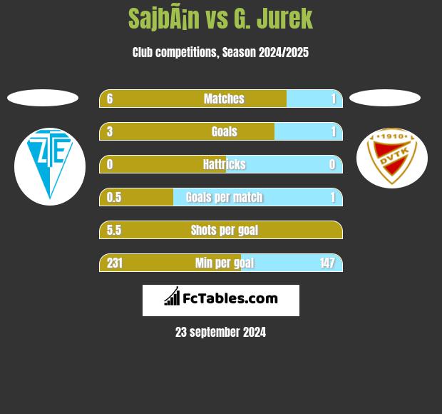 SajbÃ¡n vs G. Jurek h2h player stats