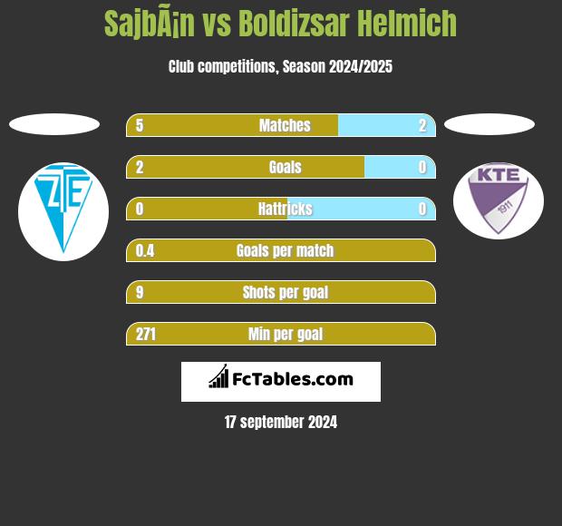 SajbÃ¡n vs Boldizsar Helmich h2h player stats