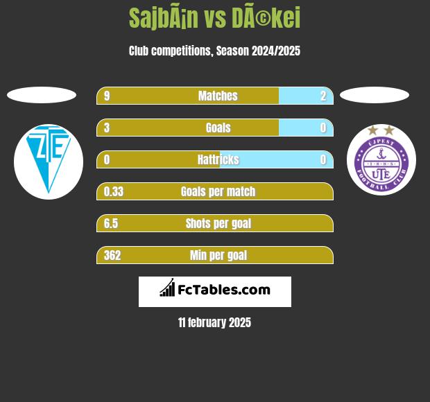 SajbÃ¡n vs DÃ©kei h2h player stats