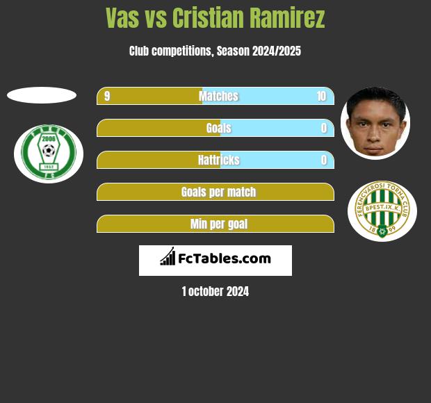 Vas vs Cristian Ramirez h2h player stats