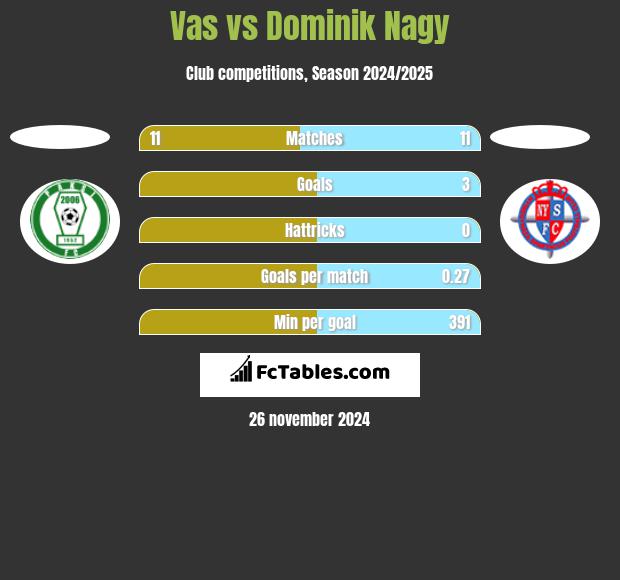 Vas vs Dominik Nagy h2h player stats