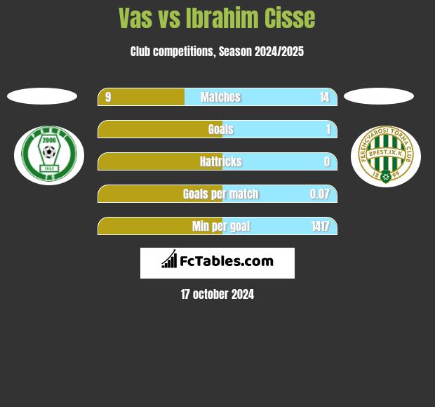 Vas vs Ibrahim Cisse h2h player stats