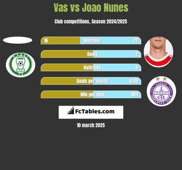 Vas vs Joao Nunes h2h player stats