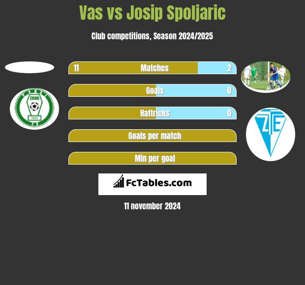 Vas vs Josip Spoljaric h2h player stats