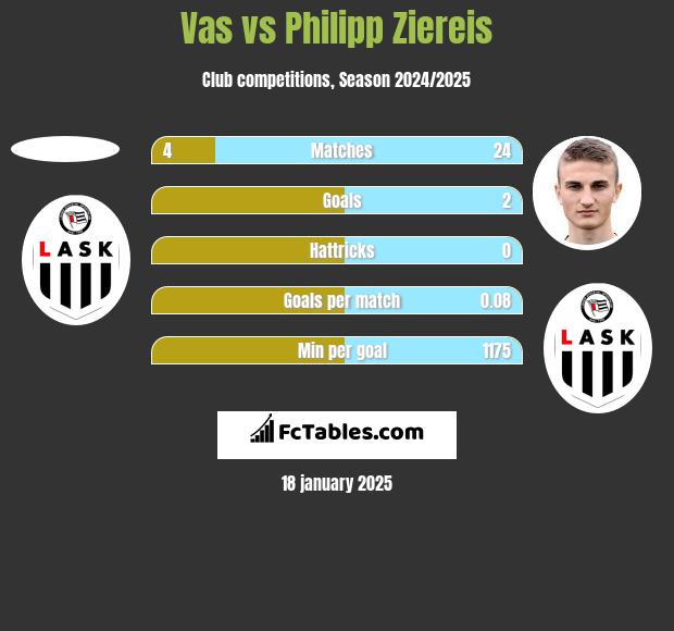 Vas vs Philipp Ziereis h2h player stats