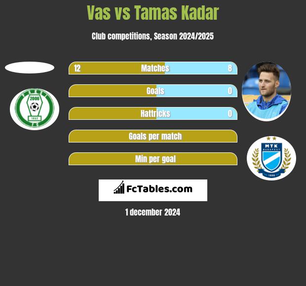 Vas vs Tamas Kadar h2h player stats