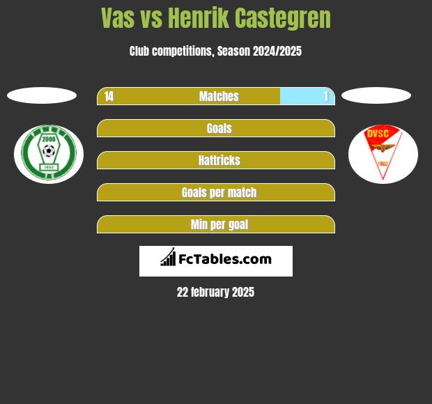 Vas vs Henrik Castegren h2h player stats