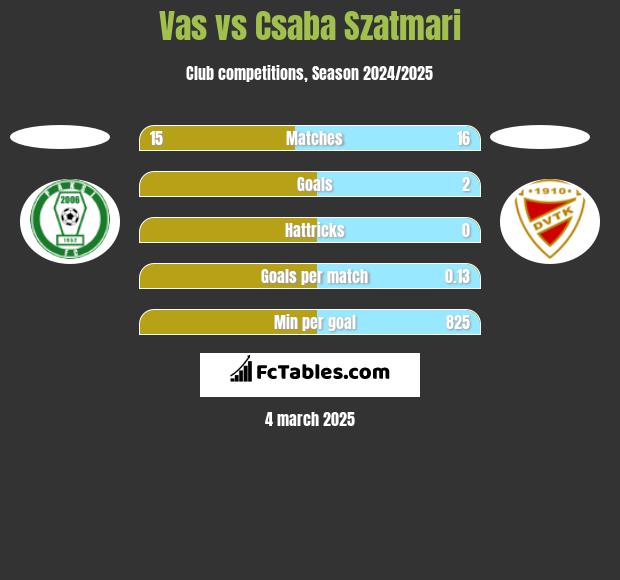 Vas vs Csaba Szatmari h2h player stats