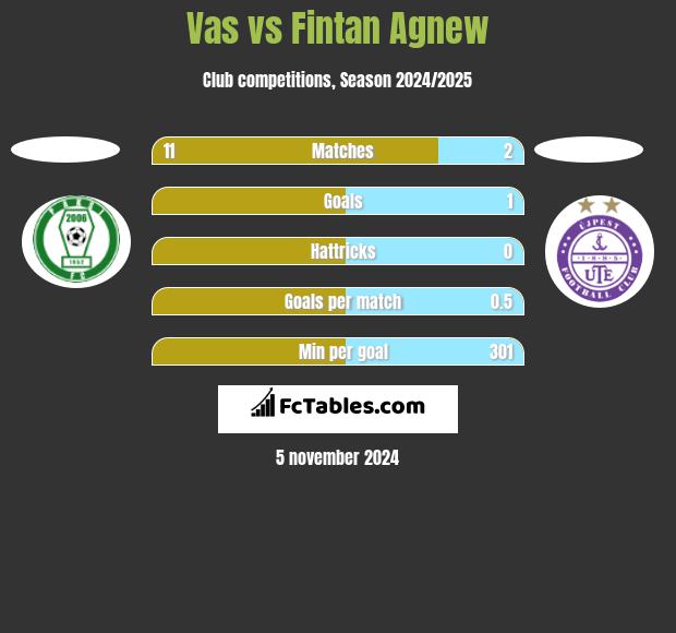 Vas vs Fintan Agnew h2h player stats